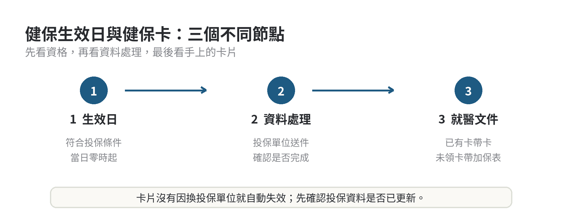 健保生效日、資料處理與健保卡使用的三段流程圖