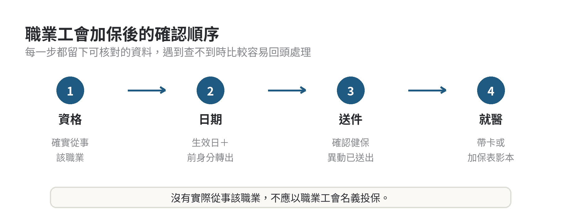 職業工會加保後確認資格、日期、送件與就醫文件的順序圖