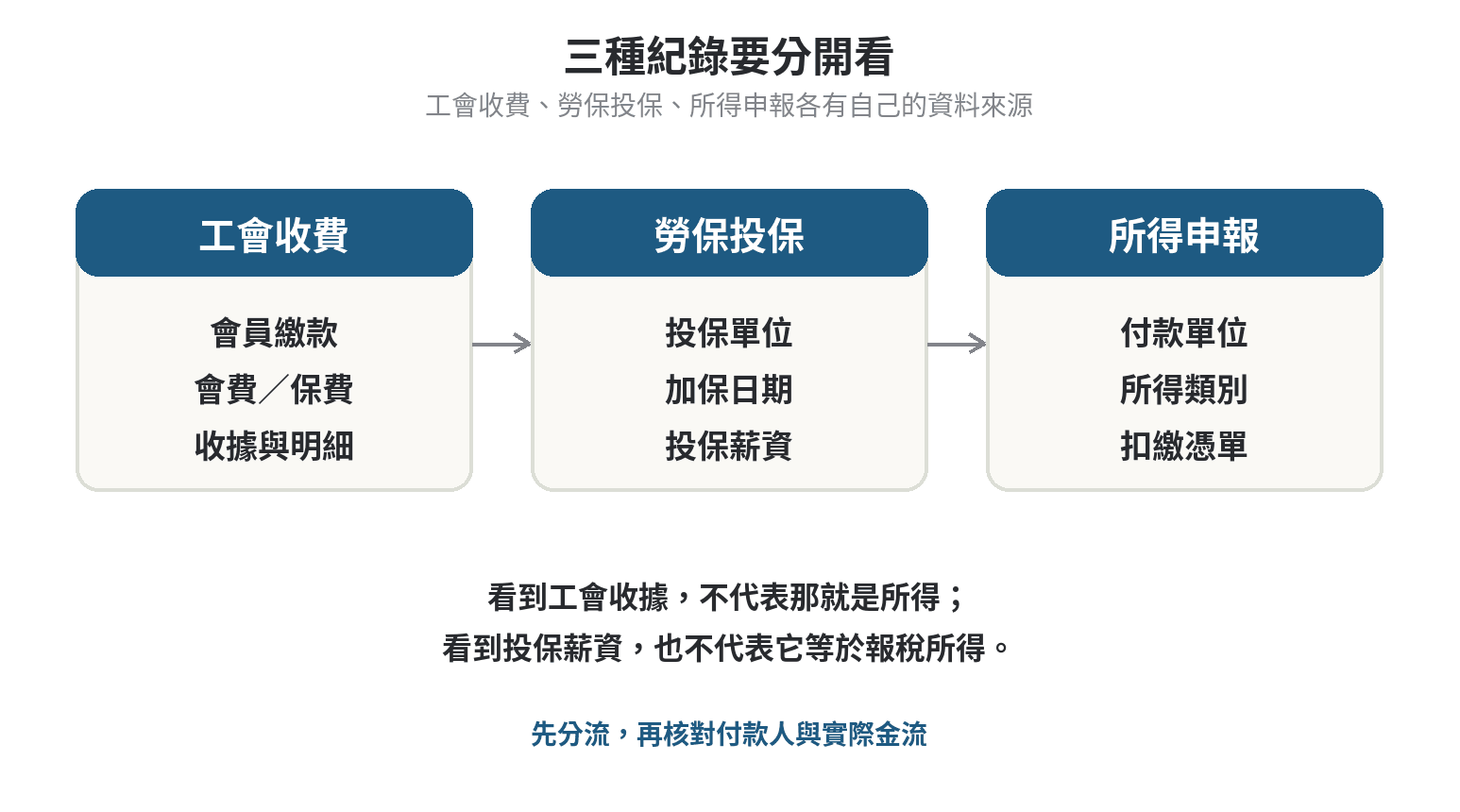職業工會保費、工作所得與扣繳憑單的三條紀錄分流圖