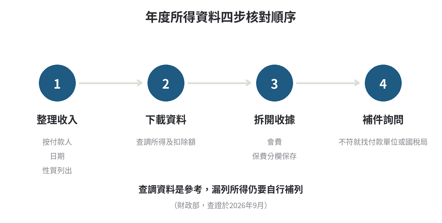 年度所得資料四步核對順序：整理收入、下載資料、分開工會收據、補件詢問