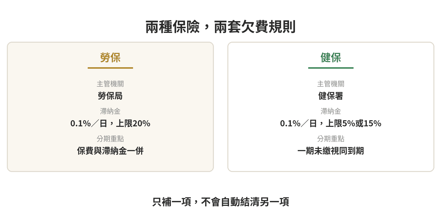 工會欠費只補繳其中一項會有什麼後果?勞保健保分開看 勞保與健保欠費分開判斷的比較圖