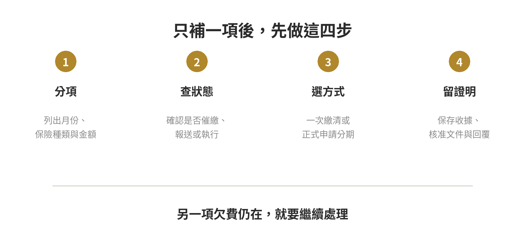 工會欠費只補繳其中一項會有什麼後果?勞保健保分開看 工會欠費只補繳一項後的判斷流程圖
