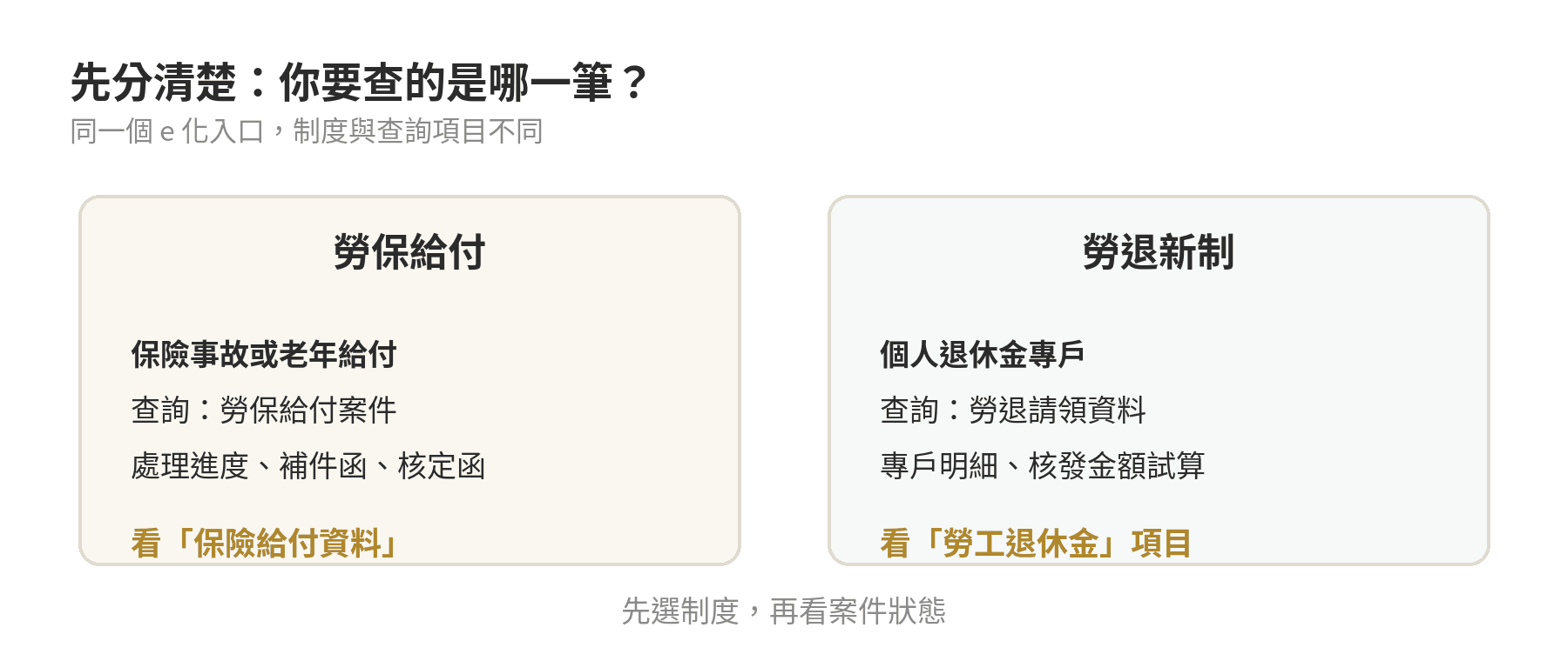 勞保給付與勞退新制的制度及查詢項目比較圖