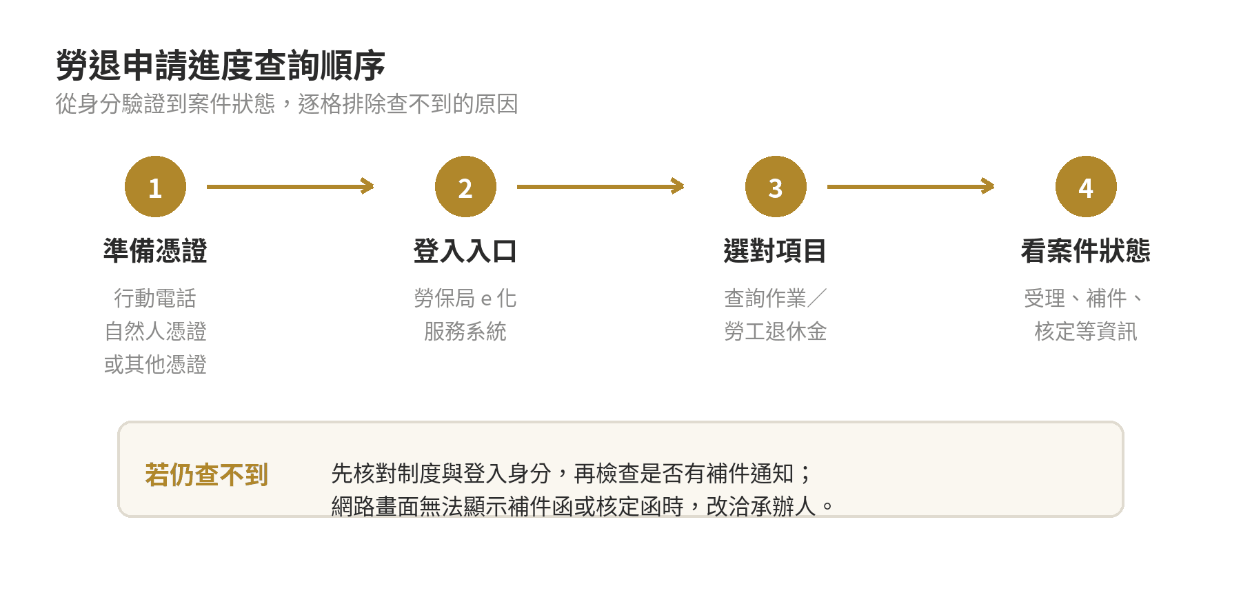 勞退申請進度從身分驗證到案件狀態的查詢流程圖