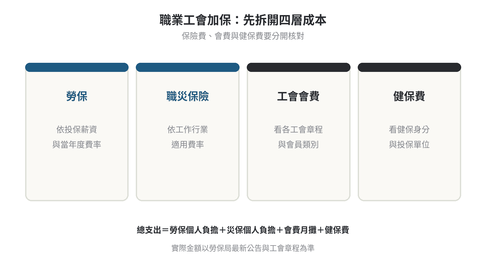 職業工會加保的四層成本：勞保、職災保險、工會會費與健保費