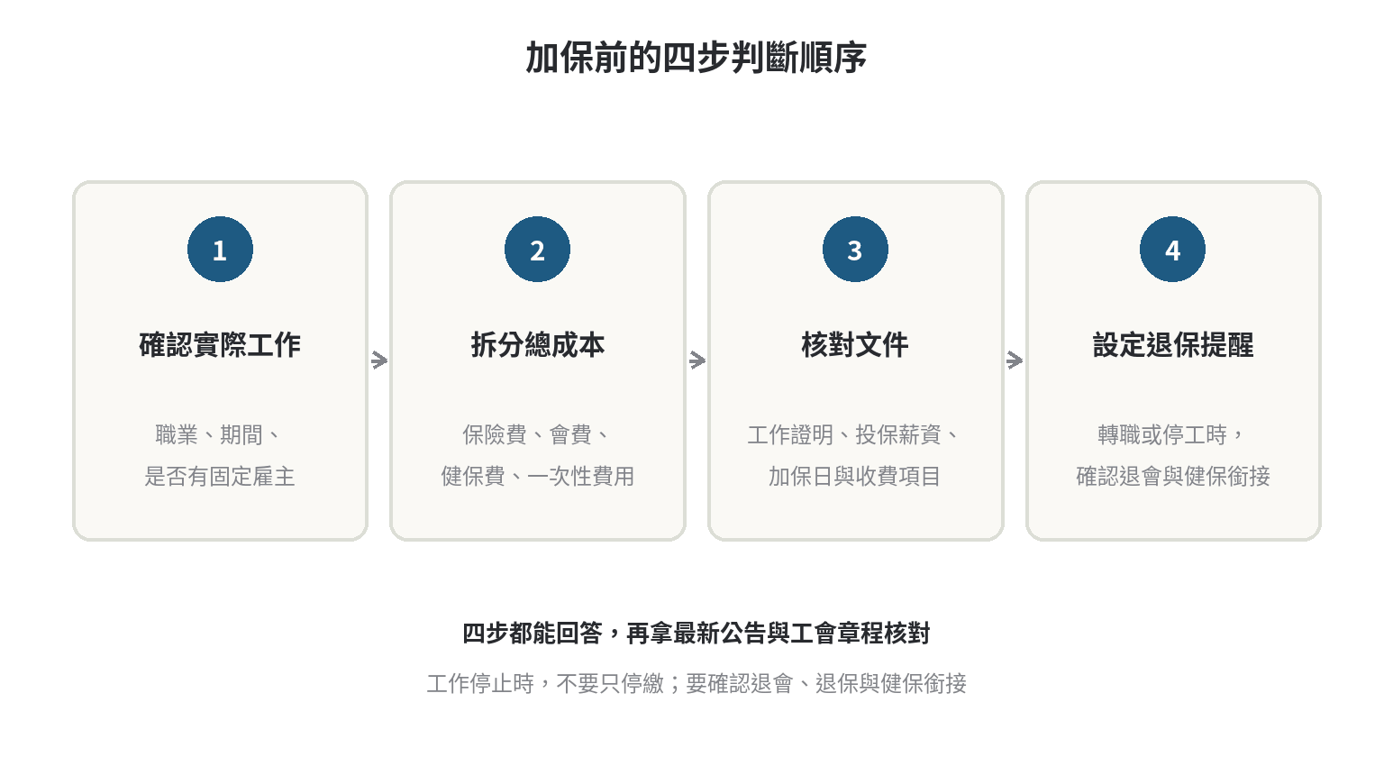 職業工會加保判斷流程：確認實際工作、拆分成本、核對文件、決定加保或先詢問