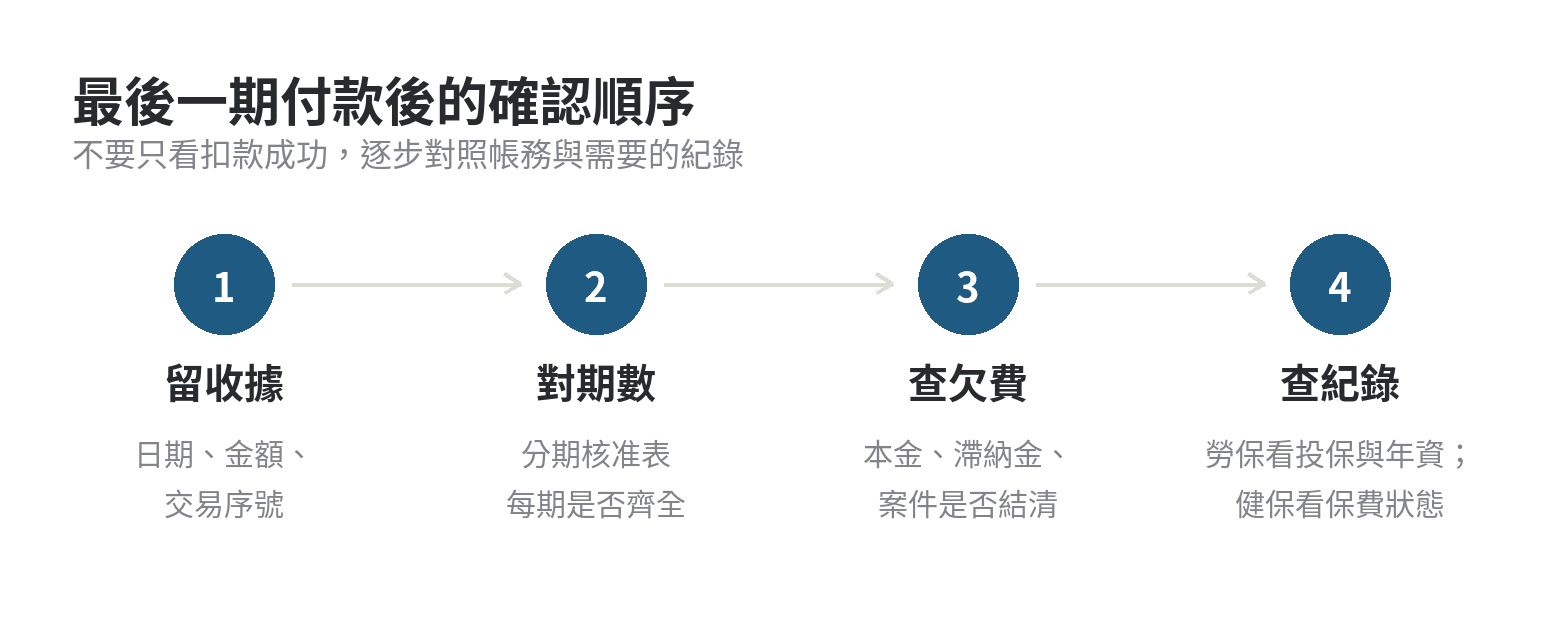 欠費分期繳完後,投保紀錄和年資何時更新? 分期最後一期繳款後的四步確認順序:保留收據、核對期數、查欠費狀態、再查投保紀錄與年資