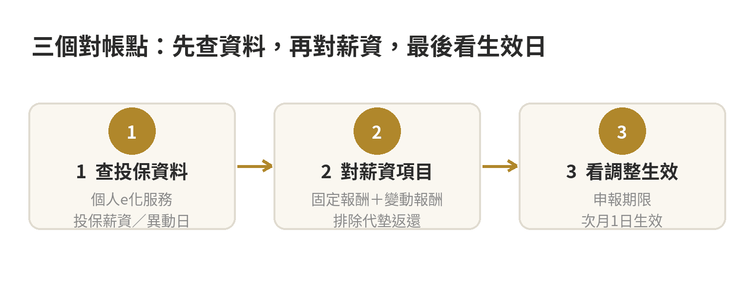 勞工自己怎麼發現被低報投保薪資,三個對帳點 發現投保薪資疑似低報的三個對帳點流程:查投保資料、拆薪資項目、核對生效月份