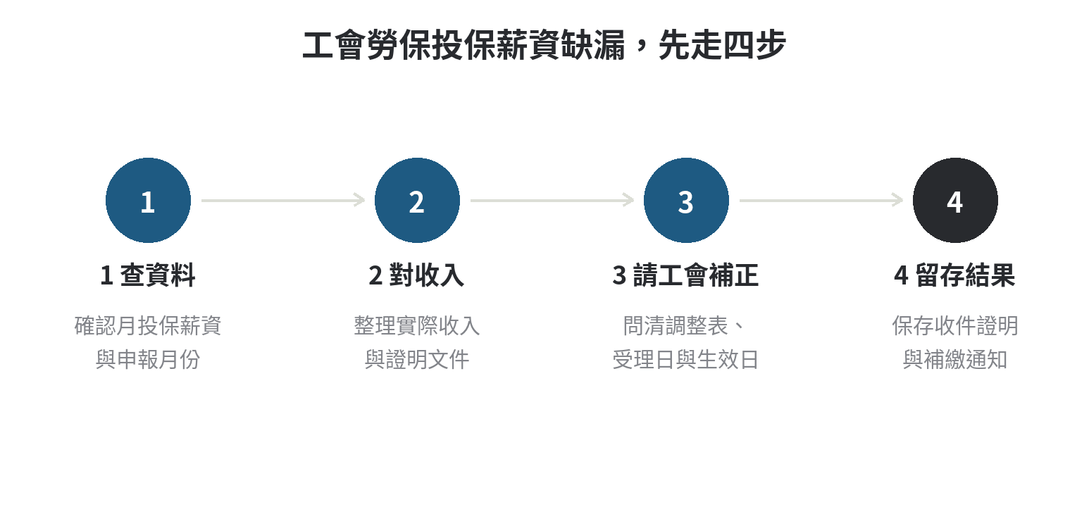 有工會勞保卻沒申報投保薪資,會有什麼問題 工會勞保投保薪資缺漏的四步核對流程:查資料、對收入、請工會補正、留存通知