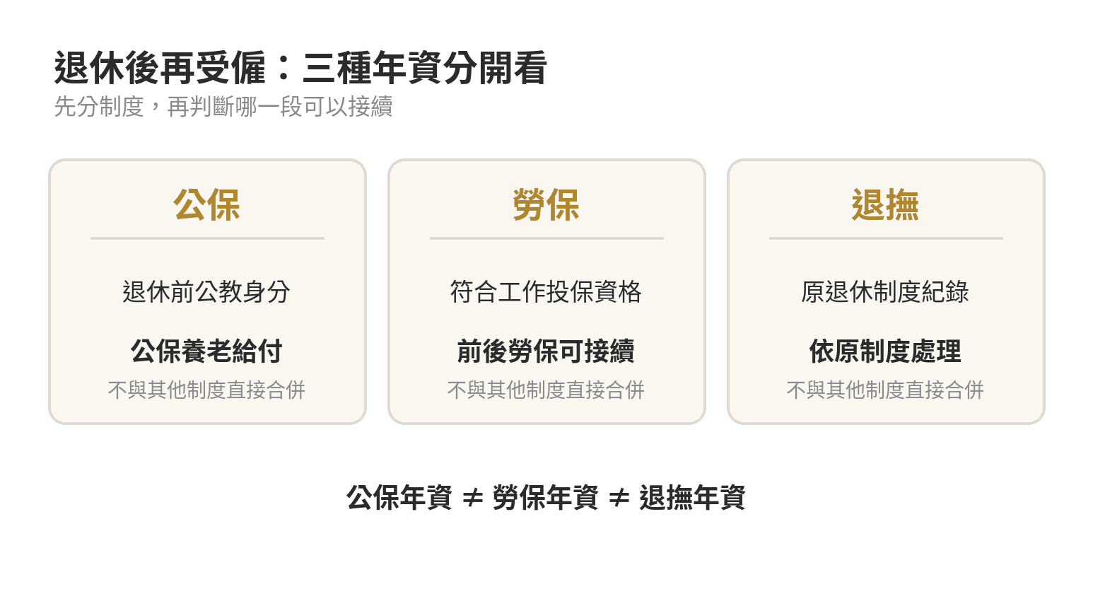 公保、勞保與退撫退休後再受僱,哪些年資還能採計 退休後再受僱的年資分類:公保、勞保與退撫分開記錄,軍保另依軍人保險制度處理