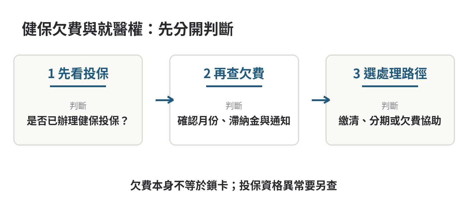 健保欠費與就醫權分開判斷的三步流程圖