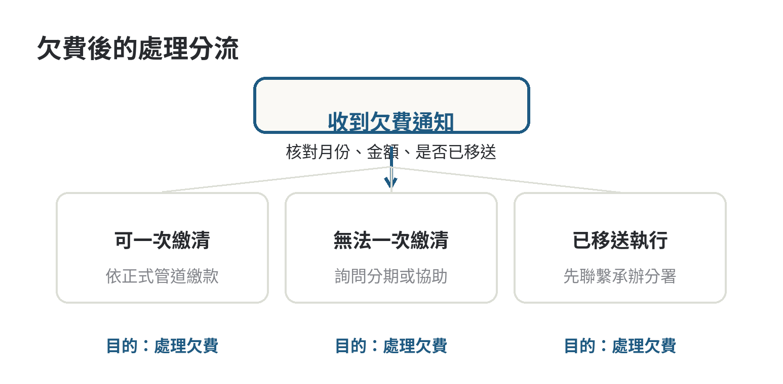 健保欠費處理的繳清、分期與行政執行分流圖