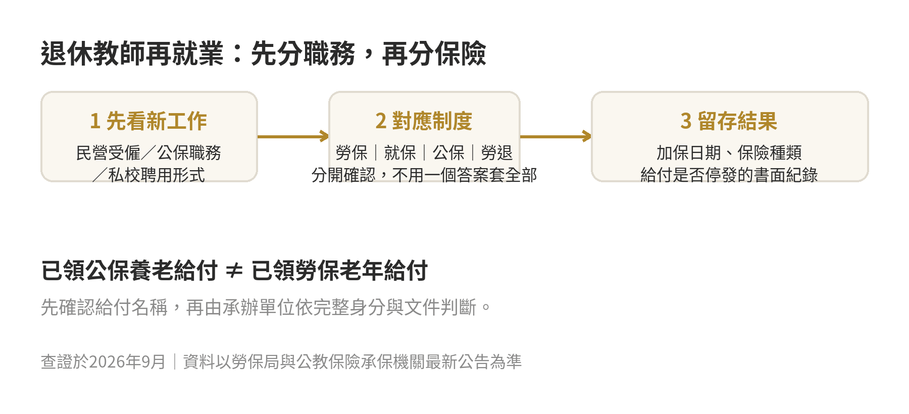 退休教師再就業,已領的公保給與會影響勞保嗎 退休教師再就業後,依新職務判斷勞保、就業保險與公保的流程圖