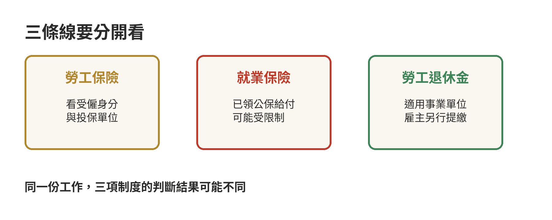 退休教師再就業,已領的公保給與會影響勞保嗎 勞工保險、就業保險與勞工退休金三條制度分流圖