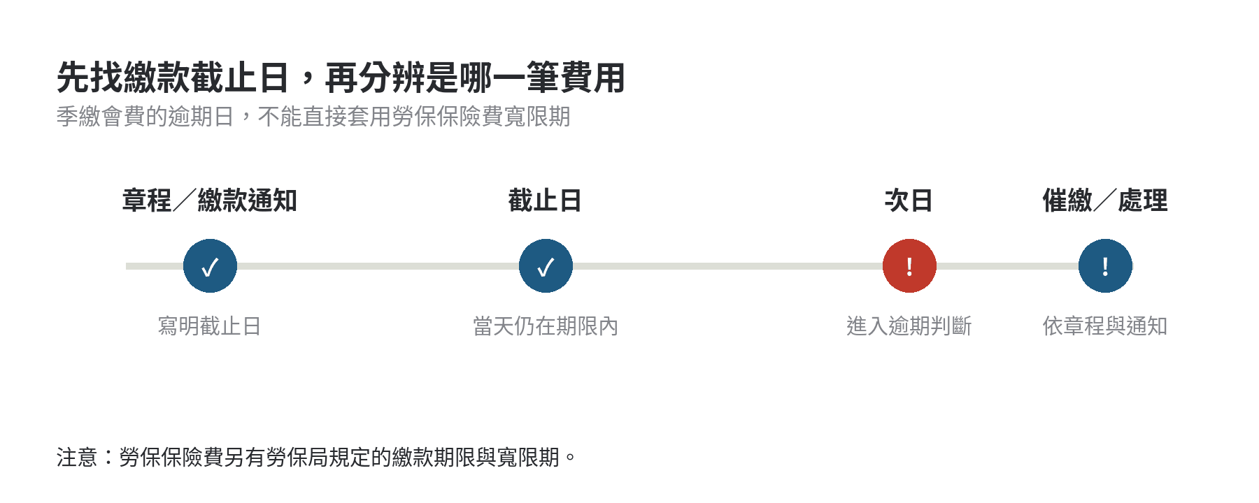 季繳工會會費從章程或繳款通知確認截止日，翌日進入逾期判斷的時間線