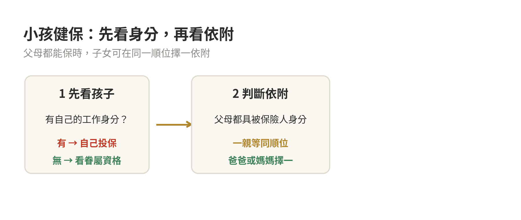 子女健保從自身投保資格到父母依附的判斷順序