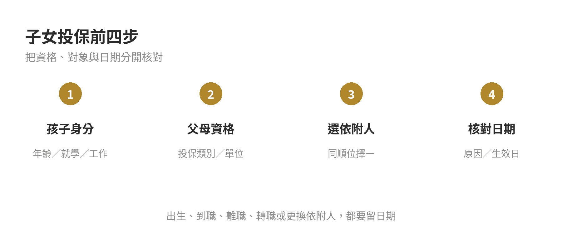 子女健保投保前四步檢查流程