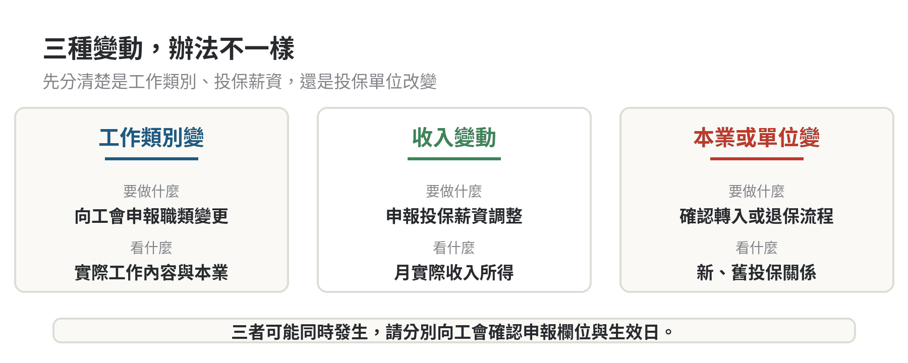 工作類別、收入與投保單位三種變動的處理方向比較圖
