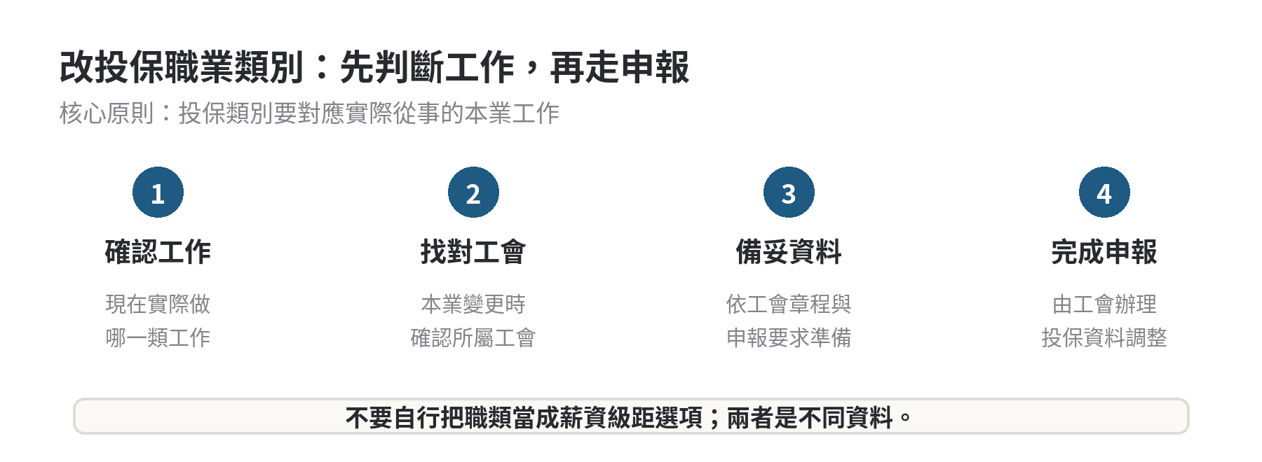 改投保職業類別的四步驟流程圖：確認工作、找對工會、備妥資料、完成申報