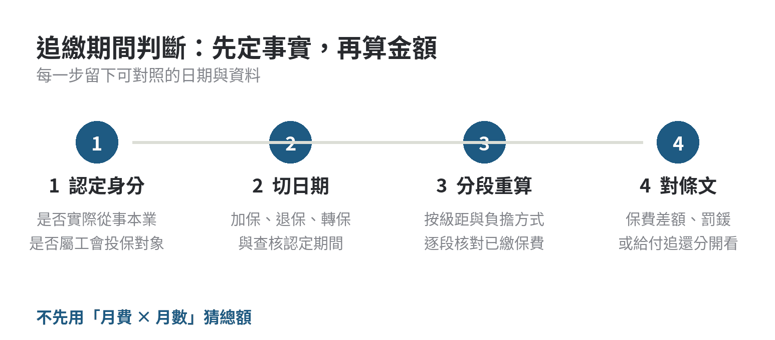 掛名投保被追繳保費怎麼算,追溯期間與金額 掛名投保追繳期間的四步判斷流程