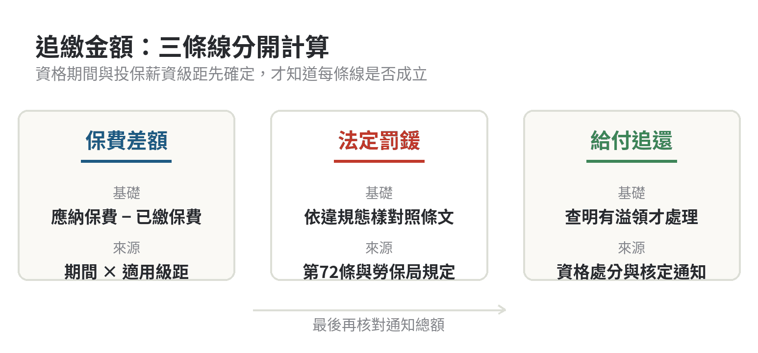 掛名投保被追繳保費怎麼算,追溯期間與金額 保費追繳金額由期間、級距、已繳保費與違規態樣組成的計算架構