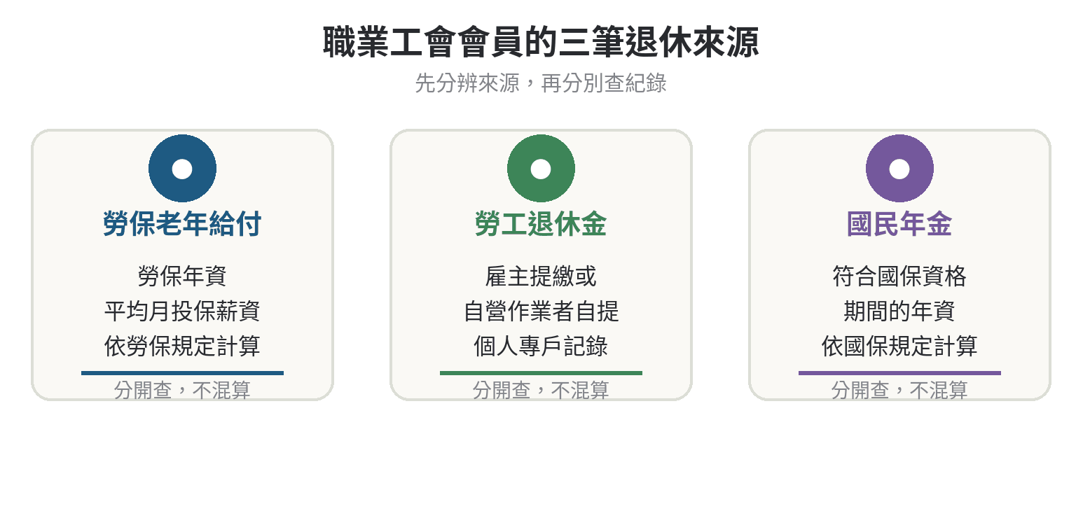 職業工會會員的退休金從哪裡來,三筆錢分清楚 職業工會會員退休三筆錢的來源與管理方式:勞保老年給付、勞工退休金個人專戶、國民年金分開記錄