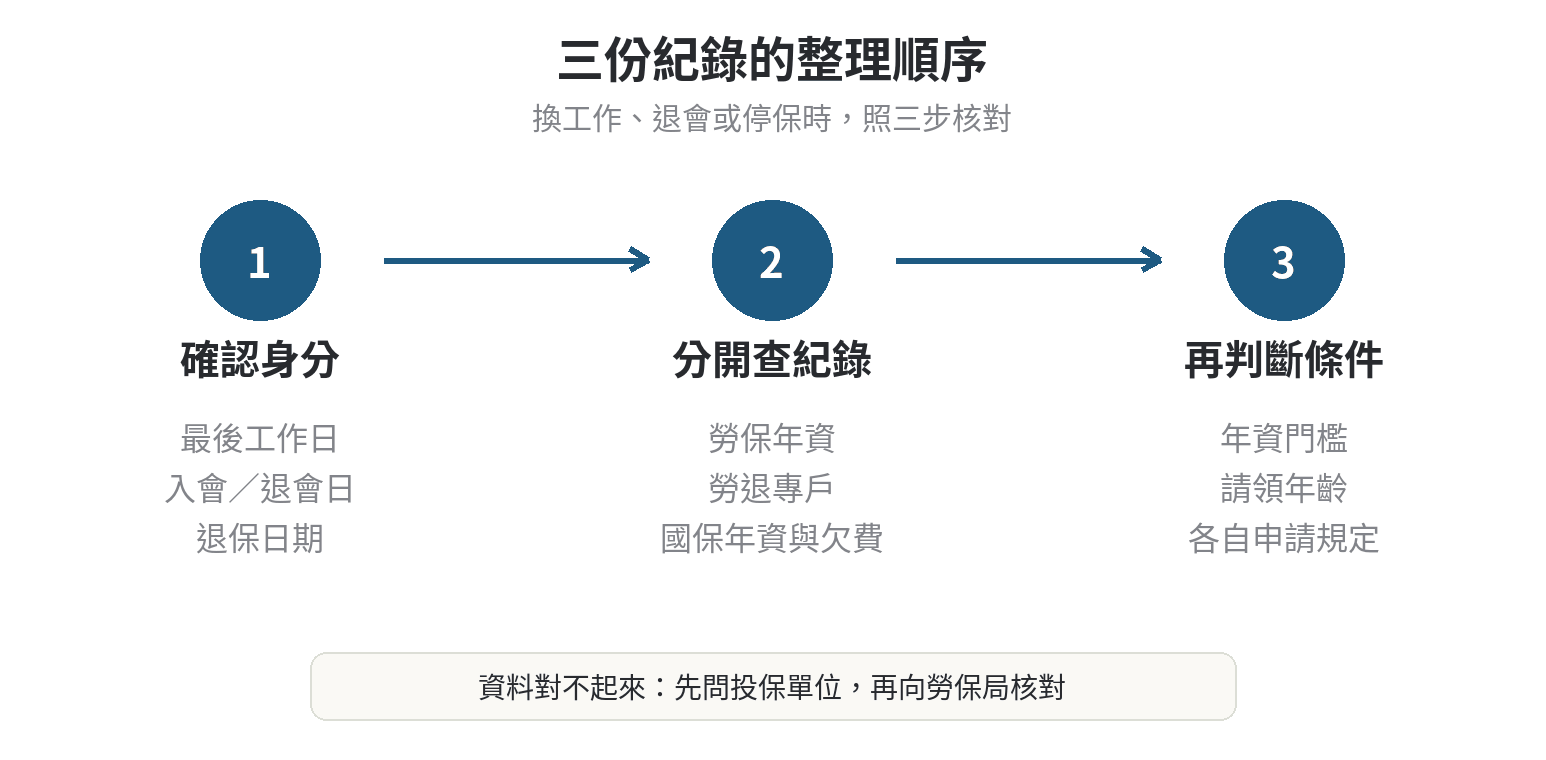 職業工會會員的退休金從哪裡來,三筆錢分清楚 職業工會會員整理勞保、勞退與國保的三步流程:確認身分、分開查紀錄、再判斷請領條件