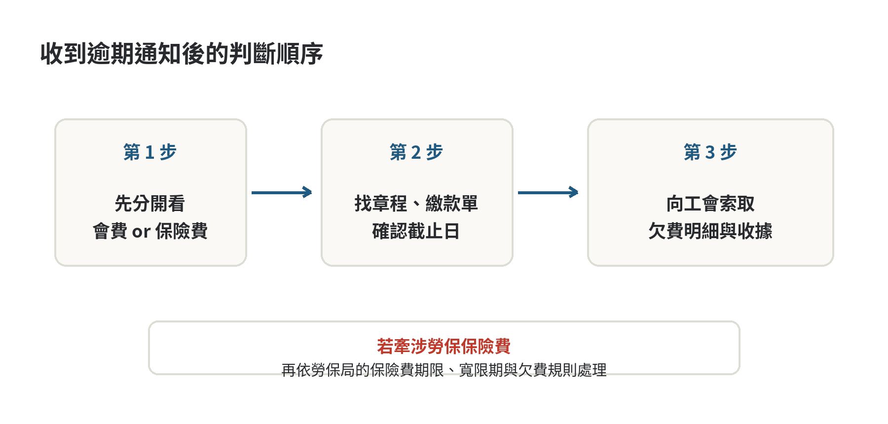 收到工會逾期通知後，先區分會費與保險費，再查截止日並索取欠費明細與收據的三步流程