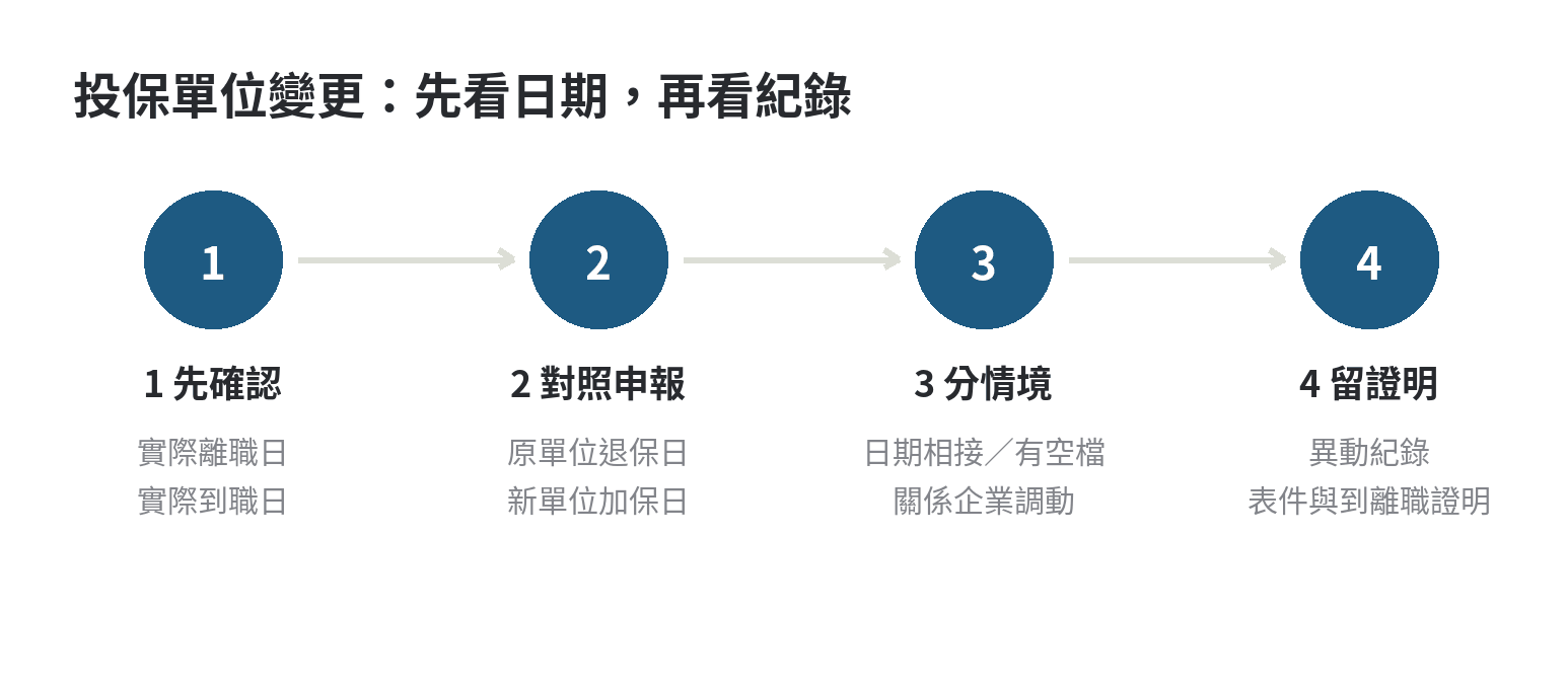 投保單位變更當下年資怎麼接續,三種情境整理 投保單位變更時,從確認日期到查詢紀錄的四步流程