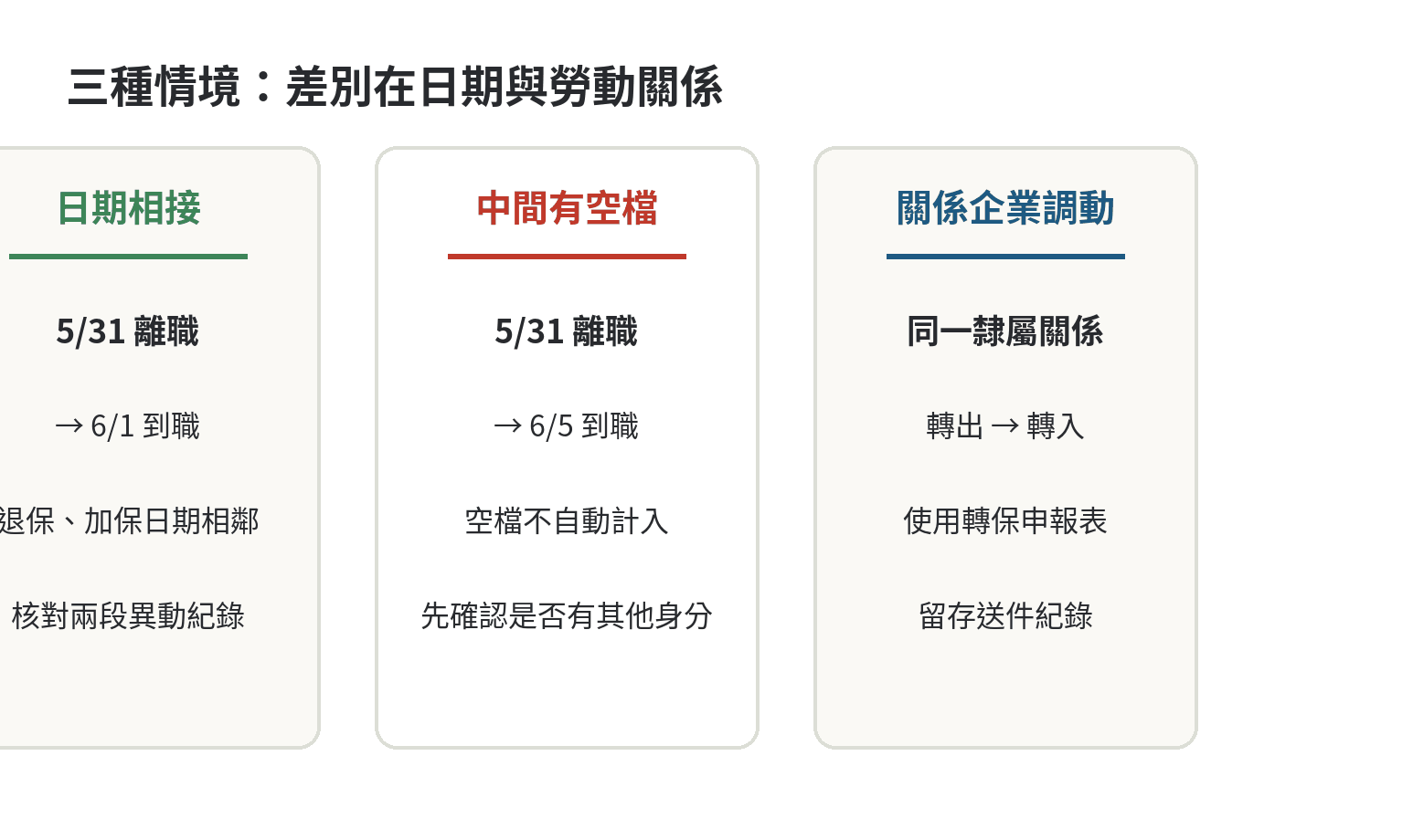 投保單位變更當下年資怎麼接續,三種情境整理 投保單位變更三種情境比較:日期相接、空檔、關係企業轉保