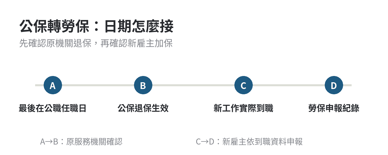 公保轉勞保的辦理順序與生效日怎麼對接 公保轉勞保的日期銜接:公保退保日接續新工作到職日與勞保加保日
