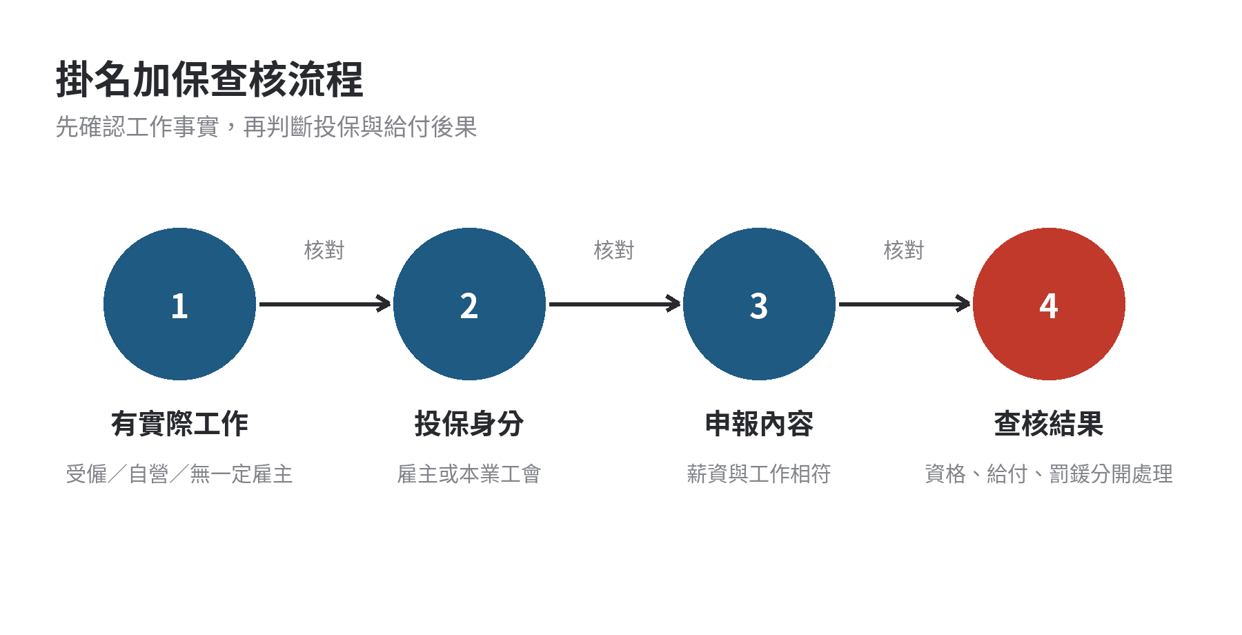 掛名加保被查到有哪些罰則?法律責任整理 從工作事實到掛名投保查核結果的流程圖