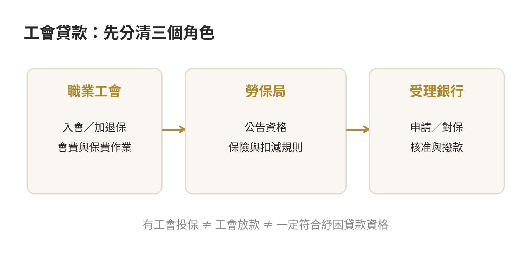 工會貸款是什麼?三種混淆一次釐清 工會、勞保局與受理銀行在工會貸款問題中的角色分工