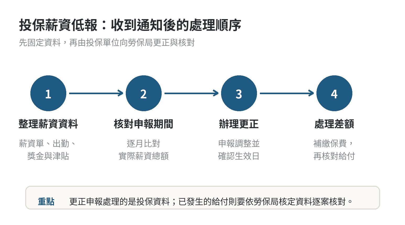 投保薪資低報收到通知後，從整理薪資資料、核對申報期間、辦理更正到處理差額的四步流程