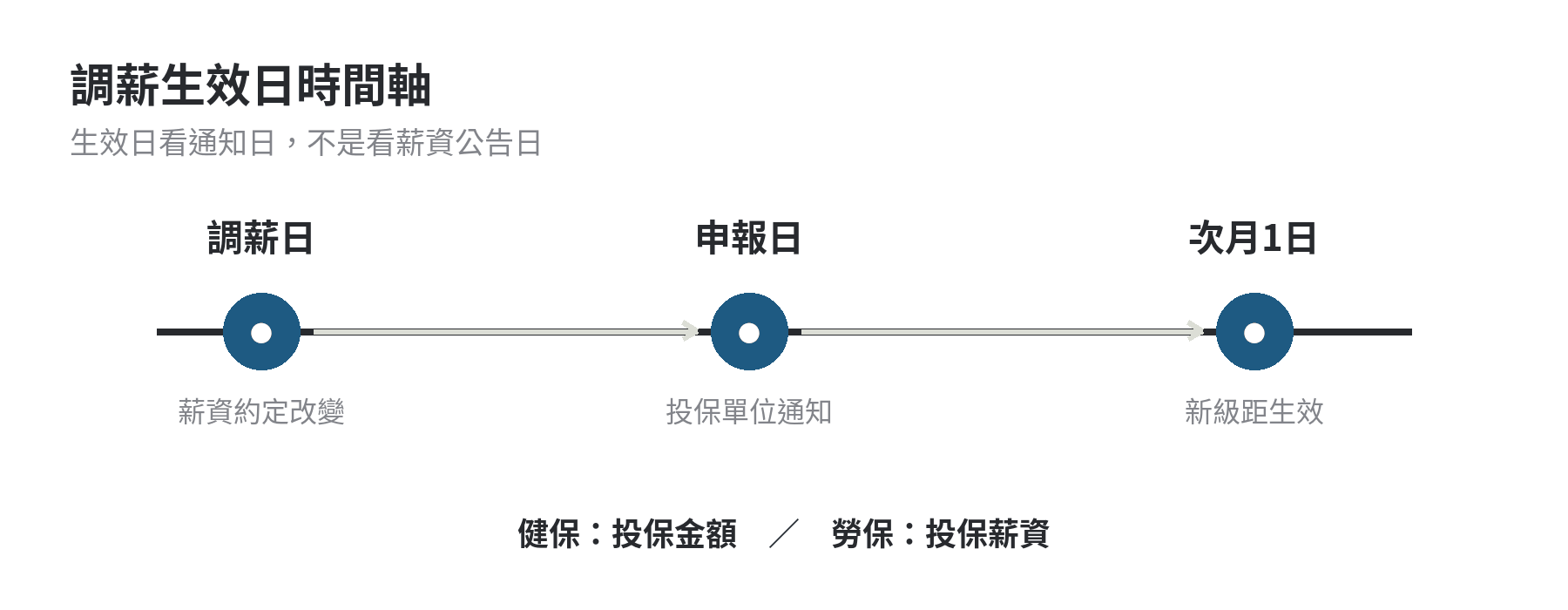 健保調薪的生效日怎麼算,跟勞保是不是同一天 薪資調整從調薪、申報到次月一日生效的時間軸
