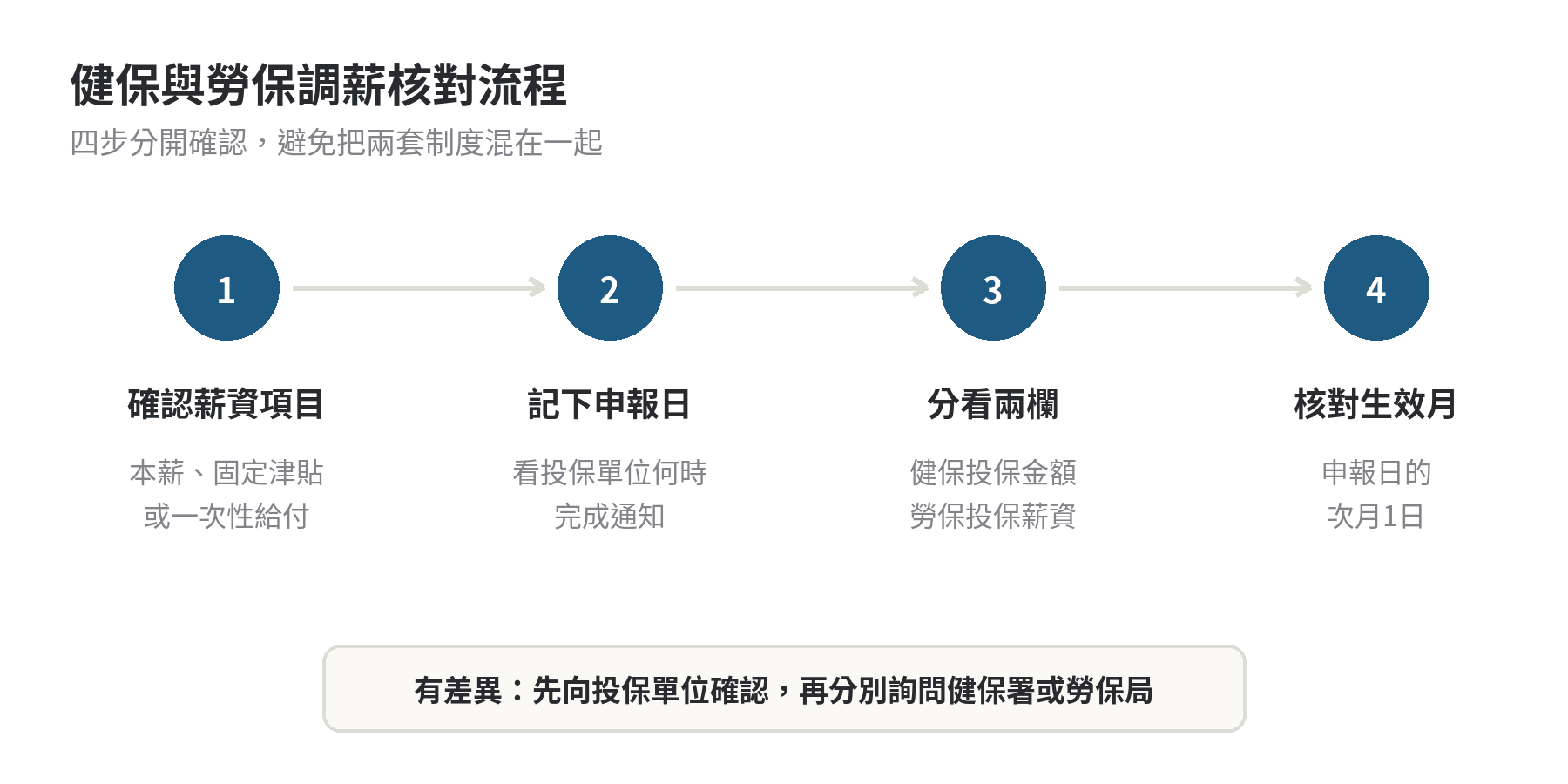 健保調薪的生效日怎麼算,跟勞保是不是同一天 檢查健保與勞保調薪生效日的四步驟流程