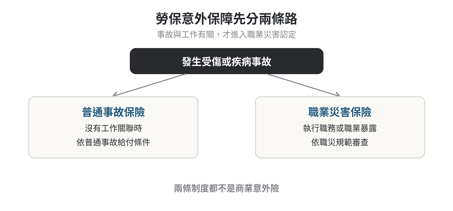 勞保的意外保障算意外險嗎,兩者保的範圍差在哪 勞保普通事故與職業災害保障範圍分流圖