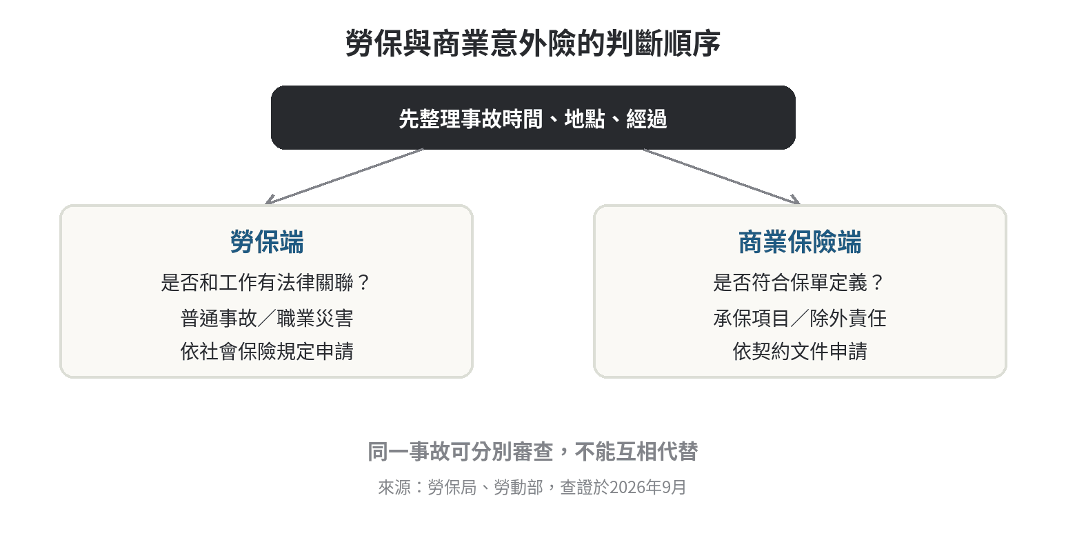 勞保的意外保障算意外險嗎,兩者保的範圍差在哪 勞保意外保障與商業意外險判斷順序流程圖