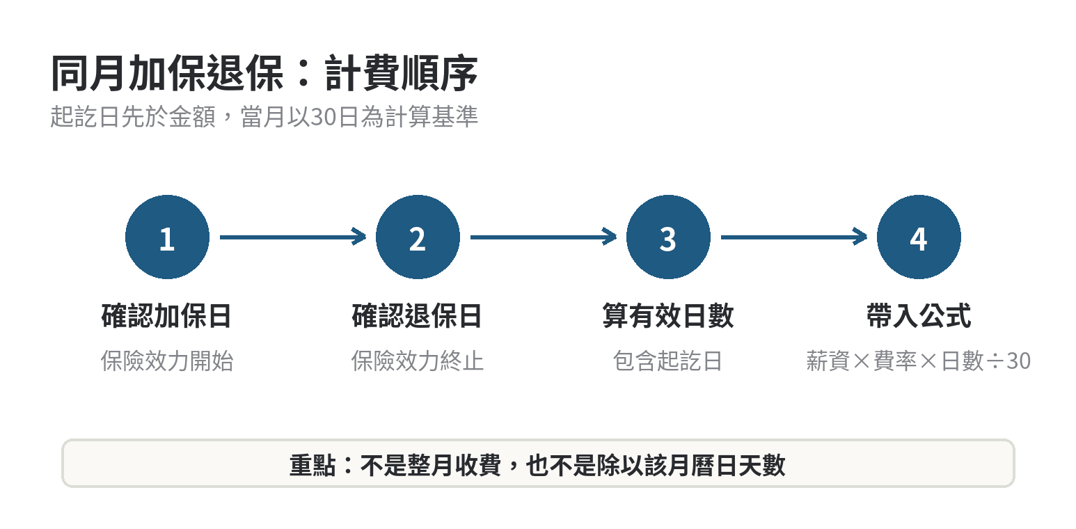 同月加保退保的計費流程：確認加保生效日、確認退保生效日、計算包含起訖日的有效天數，再帶入投保薪資與適用費率