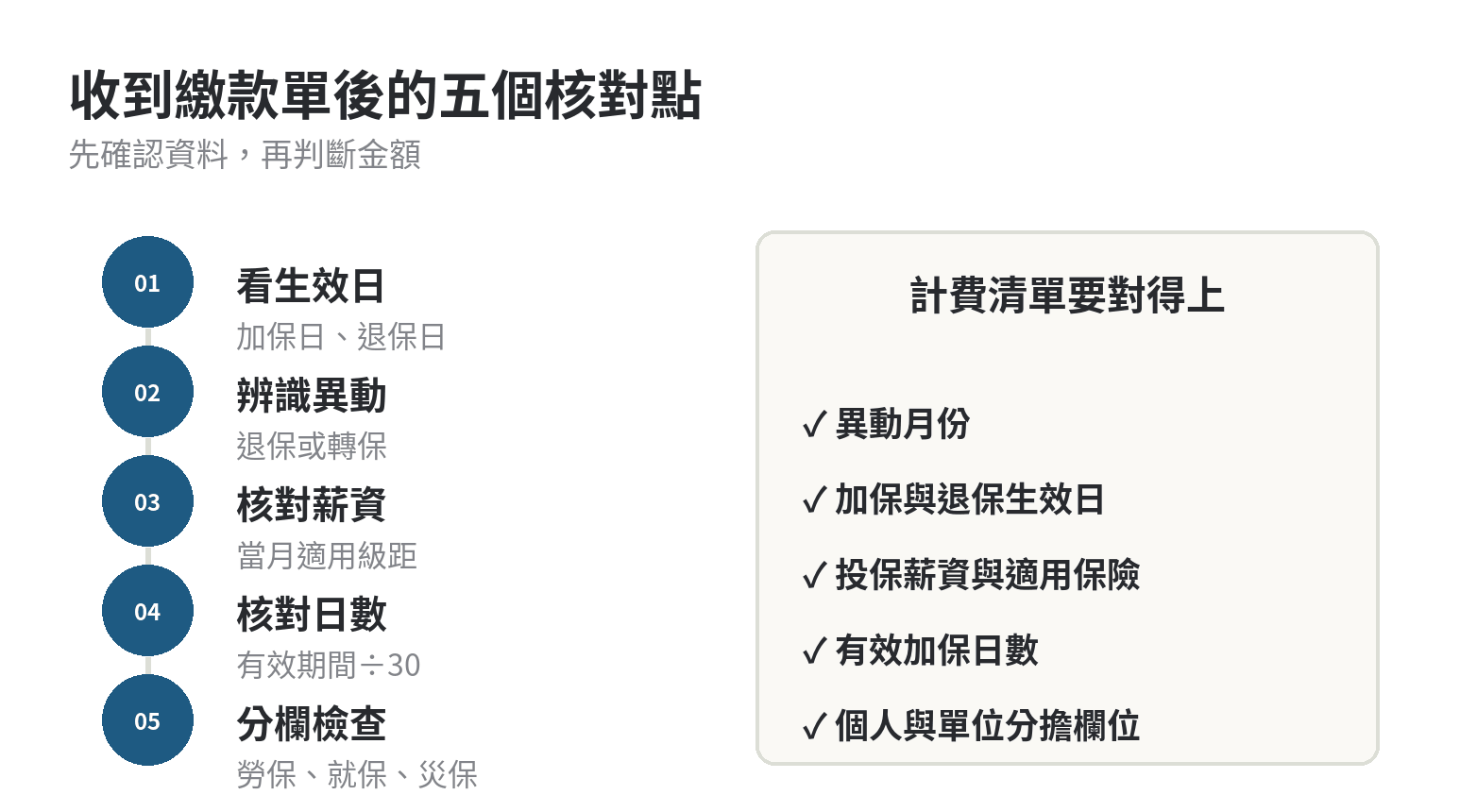 同月加退保的判斷順序：先確認生效日，再辨識退保或轉保，接著核對投保薪資、有效日數與繳款單欄位