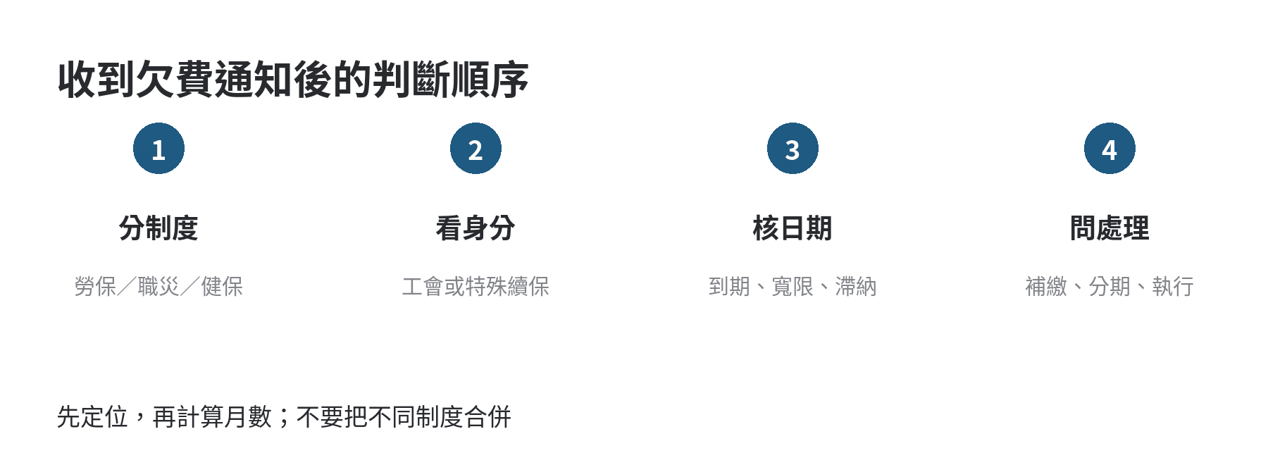 收到欠費通知後確認制度、身分、日期與處理階段的判斷流程