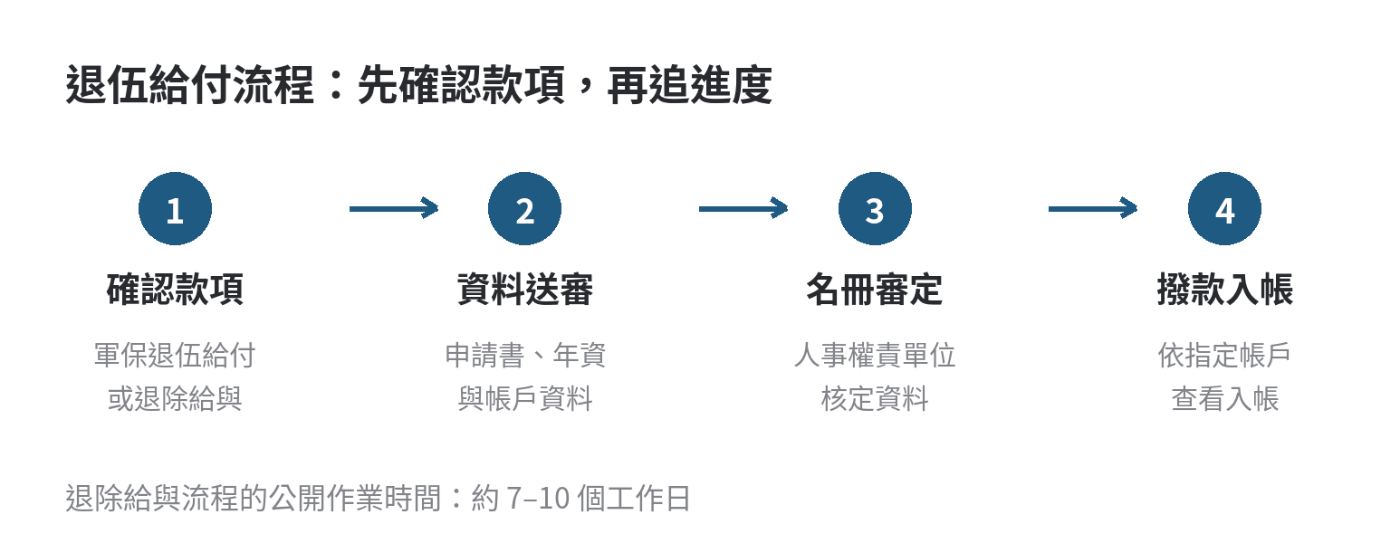 退伍給付從資料準備、審定到入帳的流程圖