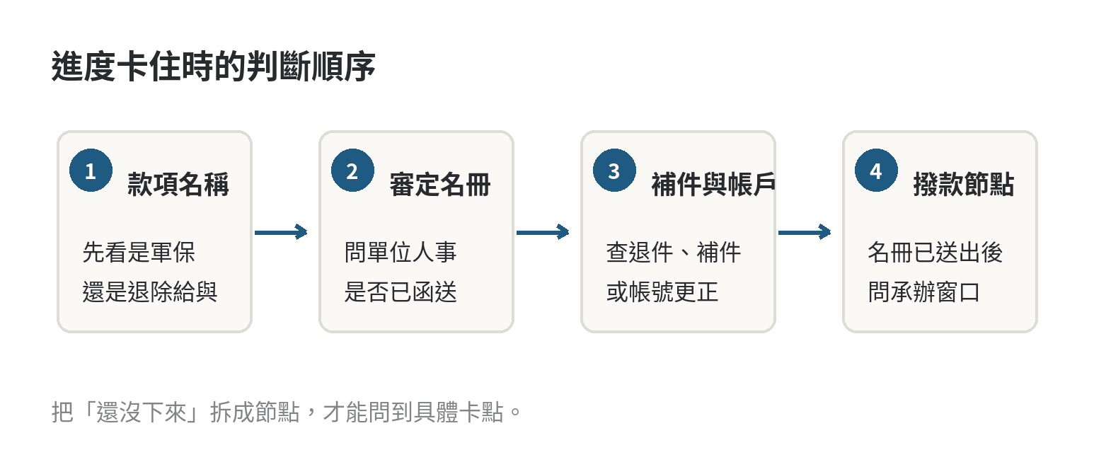 退伍後軍保給付延遲時的四步判斷順序