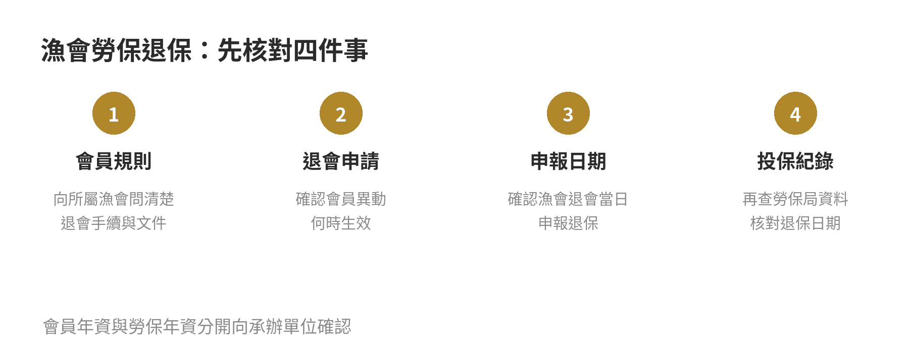 漁保加保幾年能退?中途退保影響整理 處理漁會勞保退保前的確認順序:先分辨是否退漁會會員,再向漁會確認申報日,最後查核勞保退保生效日