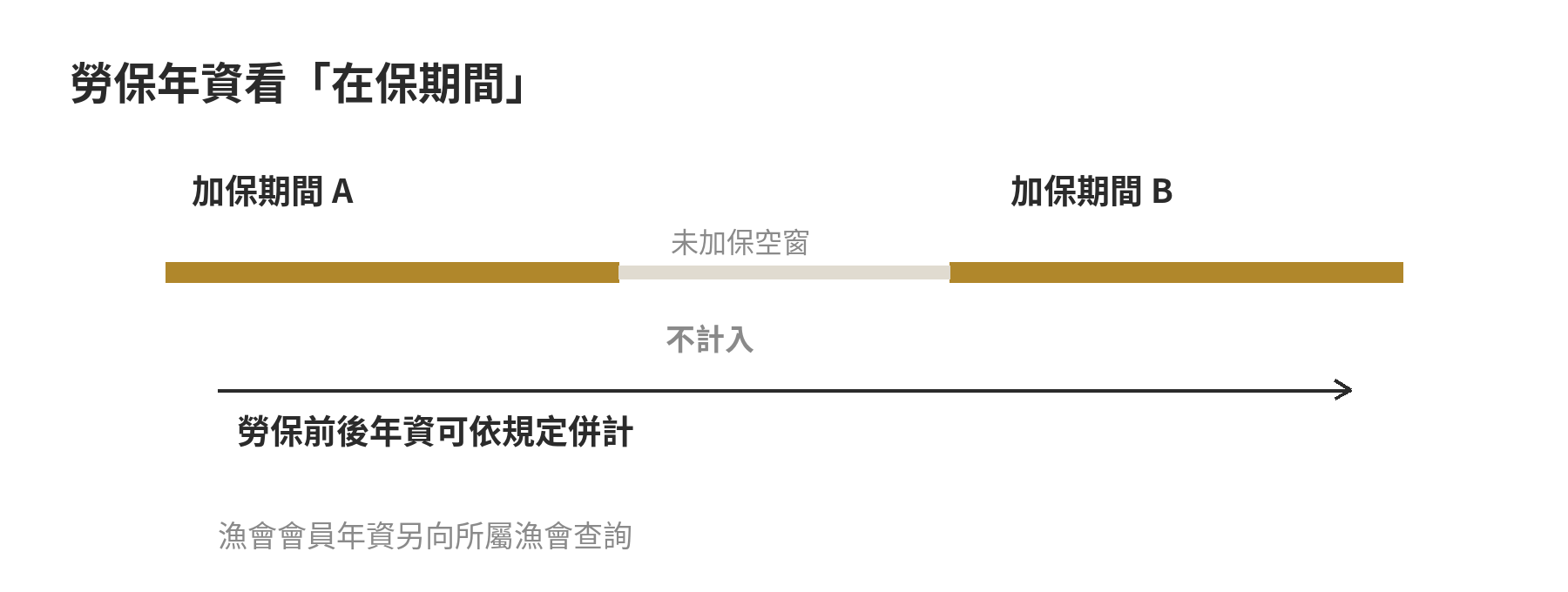 漁保加保幾年能退?中途退保影響整理 勞保年資示意時間軸:兩段加保期間可依勞保規定合併計算,中間未加保空窗不計入;漁會會員年資另行確認