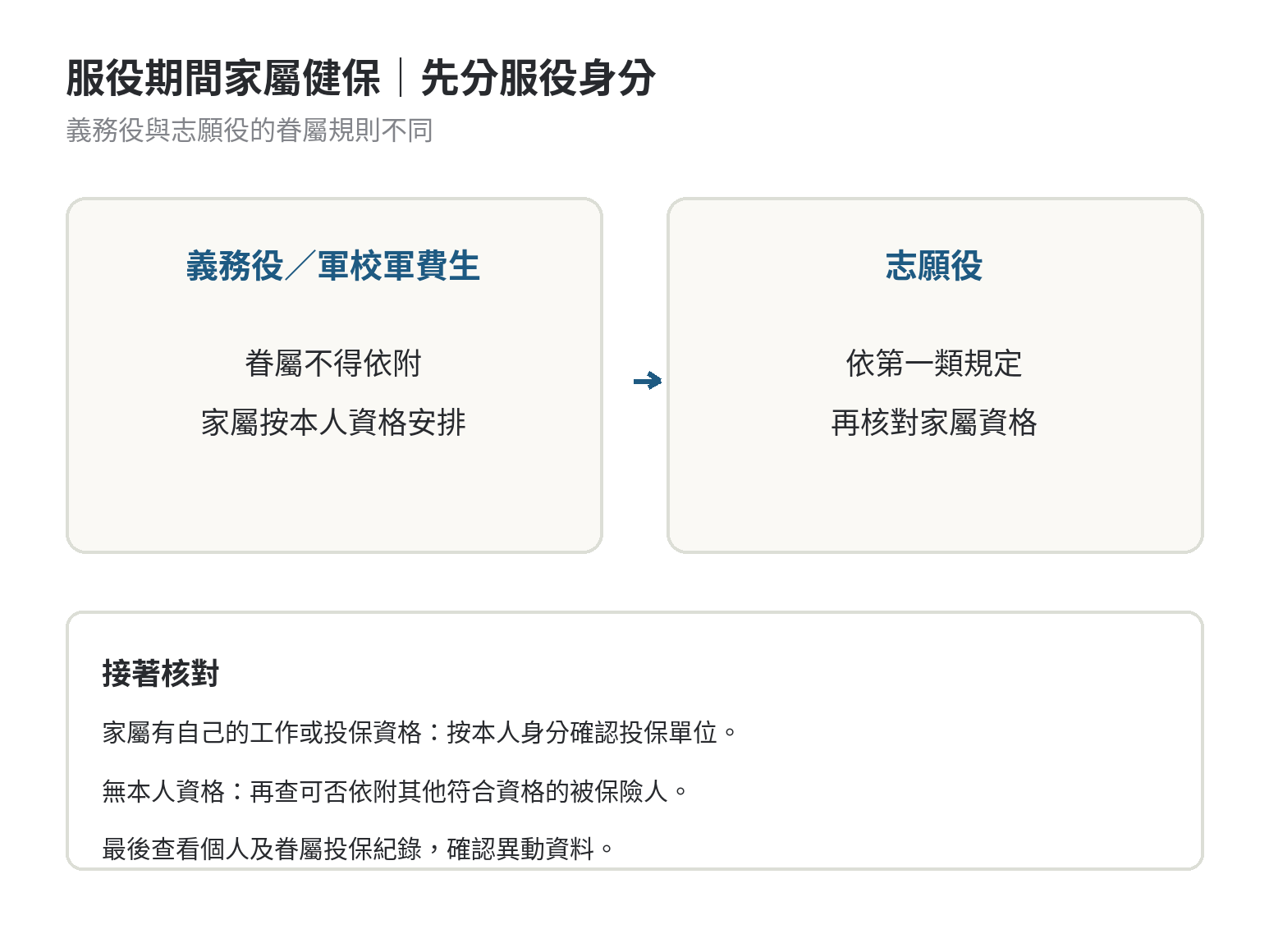 軍人服役期間,家屬的健保要掛在哪裡 軍人服役期間家屬健保判斷流程:先區分義務役與志願役,再確認家屬資格及投保紀錄