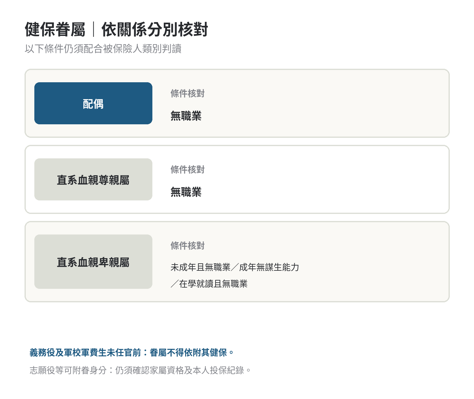 軍人服役期間,家屬的健保要掛在哪裡 健保眷屬資格分類:配偶、直系尊親屬與直系卑親屬分別核對條件,義務役家屬不得依附役男