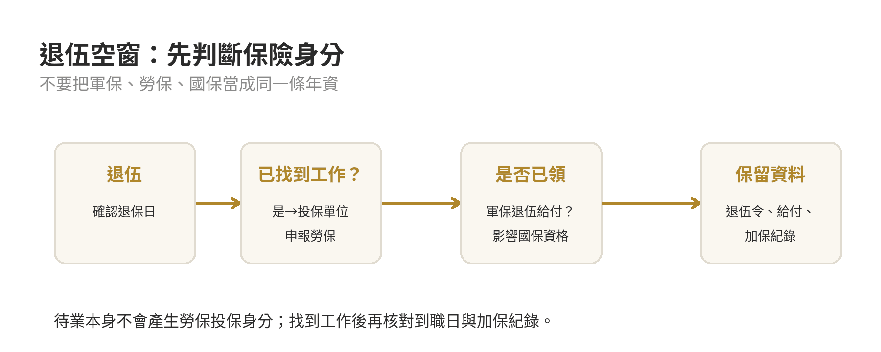 退伍到就業空窗期的保險判斷流程圖