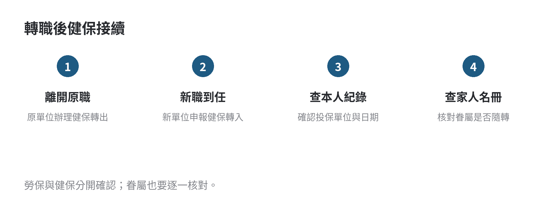 公教人員的眷屬健保,本人轉勞保後要重辦嗎 公教人員轉職後確認健保投保單位與眷屬名冊的流程圖