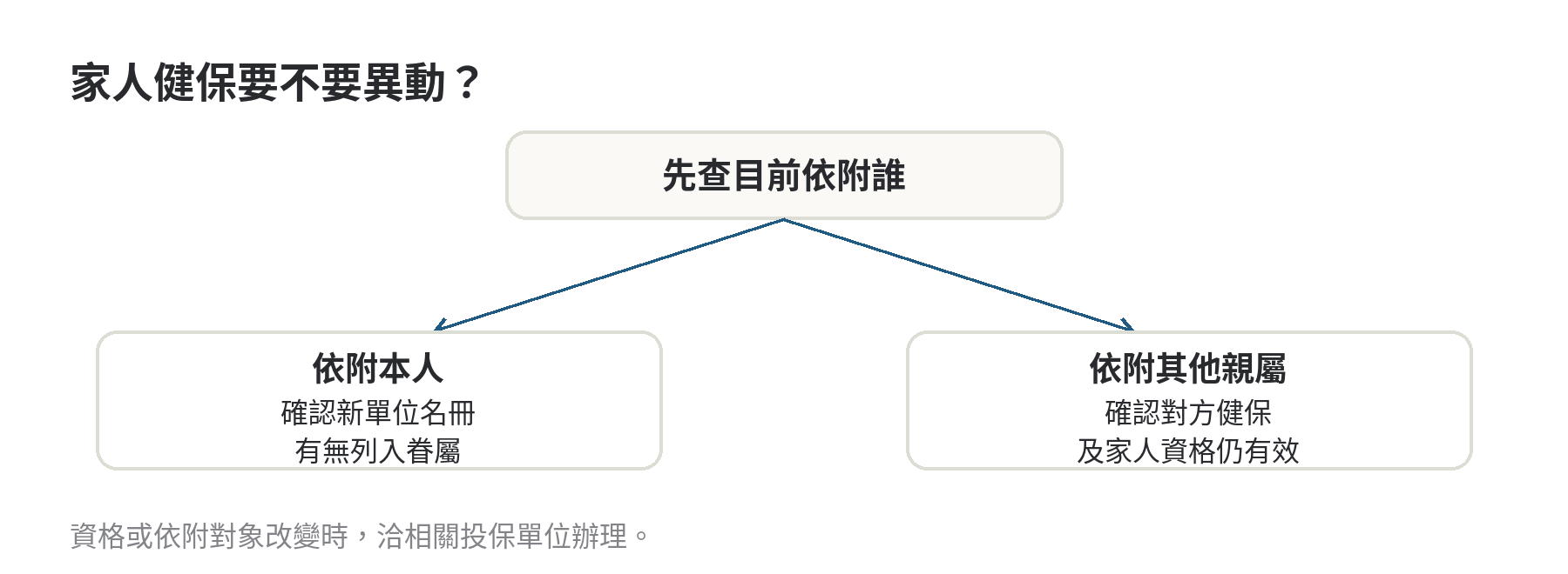公教人員的眷屬健保,本人轉勞保後要重辦嗎 依家人目前健保依附對象判斷是否需辦理眷屬異動的示意圖